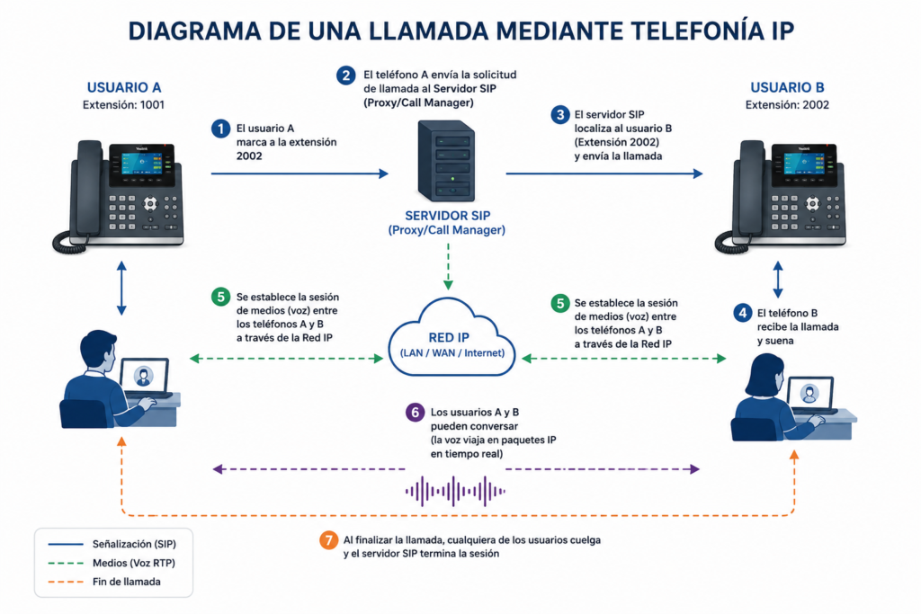 Funcionamiento de la telefonía IP mediante paquetes de datos